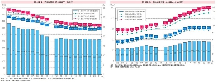 製造業における若年就業者(34歳以下)の推移と、高齢就業者数(65歳以上)の推移