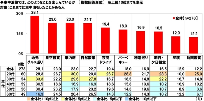 車中泊旅では、どのようなことを楽しんでいるか