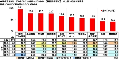 車中泊旅では、どのようなことを楽しんでいるか