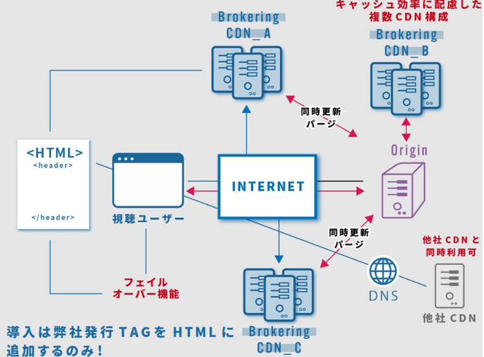 アクセリアのマルチCDNの概要