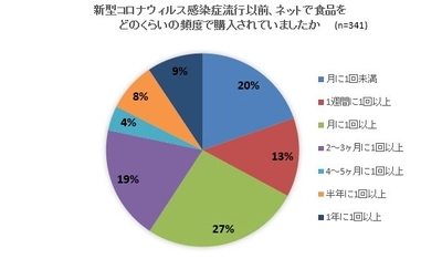 新型コロナウイルス感染症流行以降の食品通販、13％が購入回数増 　～上位は「長期保存(57％)」「調理の手軽さ(43％)」 「解凍するだけ(33％)」～