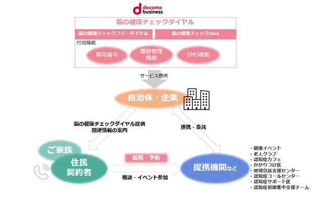 パートナーとの連携