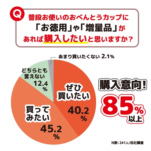 自社調査結果