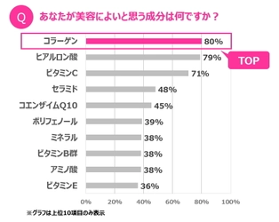 フカヒレを食べても、肌のコラーゲンはほとんど増えない!? コラーゲンにまつわる「ウソ・ホント」を徹底検証！ 