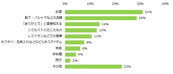 「母の日・父の日両方プレゼントを贈る予定有り」「父の日のみプレゼントを贈る予定あり」と回答した方に伺います。今年の父の日に贈るプレゼントを教えてください。(複数回答可)