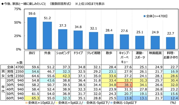 今後、家族と一緒に楽しみたいこと