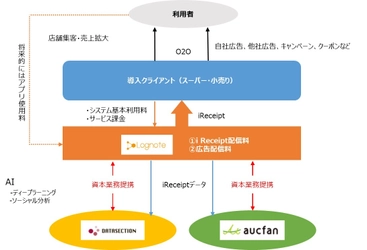 データセクション　 電子レシートプラットフォームを運営する ログノート社と資本業務提携を実施