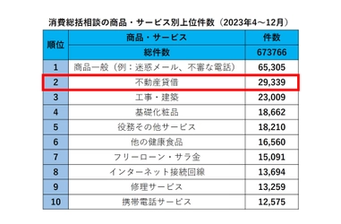 手間と労力がかかる不動産関連トラブルの解決へ 賃貸借におけるトラブル解決に「事業者のミカタ」