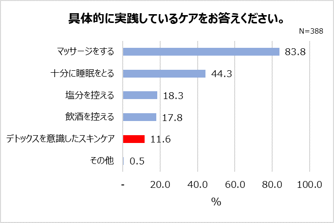 具体的に実践しているケア