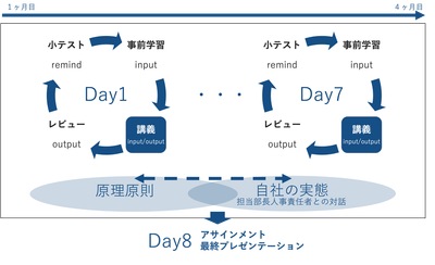 学び方