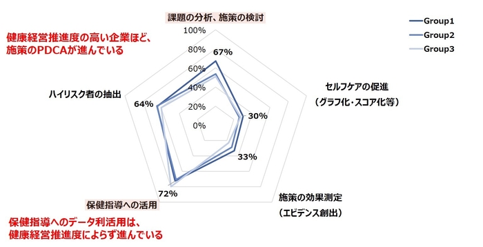 図 4　「データの利活用目的」の健康経営推進度別の比較