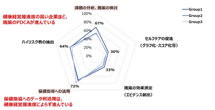 図 4　「データの利活用目的」の健康経営推進度別の比較