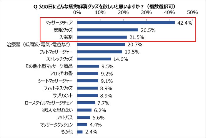 父の日にどんな疲労解消グッズを欲しいと思いますか?