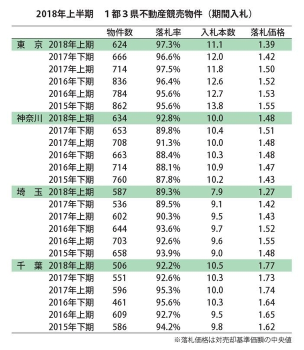 1都3県不動産競売物件(期間入札)