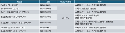 対応デバイスリスト:ネットワークカメラシステム「TRIFORA(トリフォラ) 6 シリーズ」 カメラ