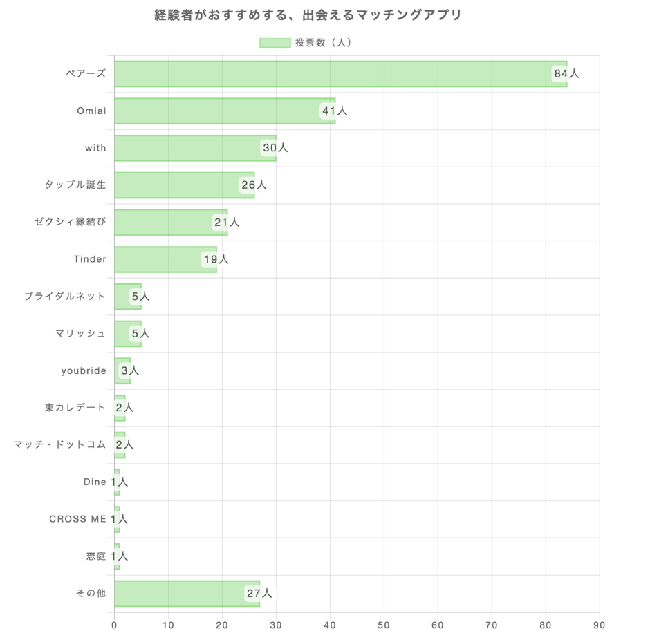 推奨マッチングアプリ