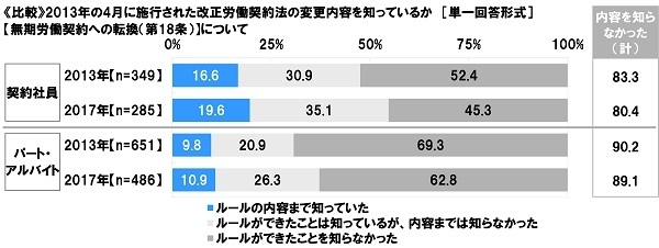 (比較)無期労働契約への転換の認知