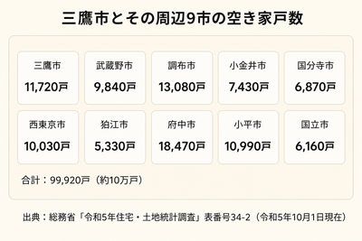 三鷹市とその周辺9市の空き家戸数(総務省「令和5年住宅・土地統計調査」表番号34-2〔令和5年10月1日現在〕を基にタミヤホームが作成)