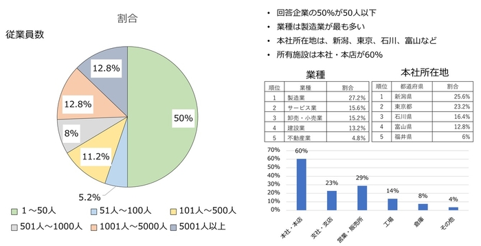  [画像を拡大]{https://risk.ismcdn.jp/mwimgs/7/d/-/img_7ddaa1c8e0b70d812d12c2330249e9df2202148.jpg} 図表1. 回答企業の属性（N=250） 