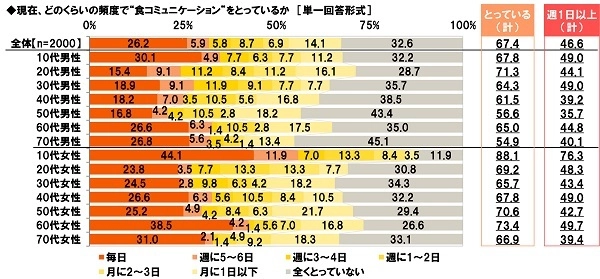 エバラ食品調べ　 “楽しい食コミュ”が生み出すもの・育むもの　 1位は「家族の絆」　 「こころの健康」「友人との絆」「からだの健康」 「食への感謝の気持ち」がTOP5にランクイン