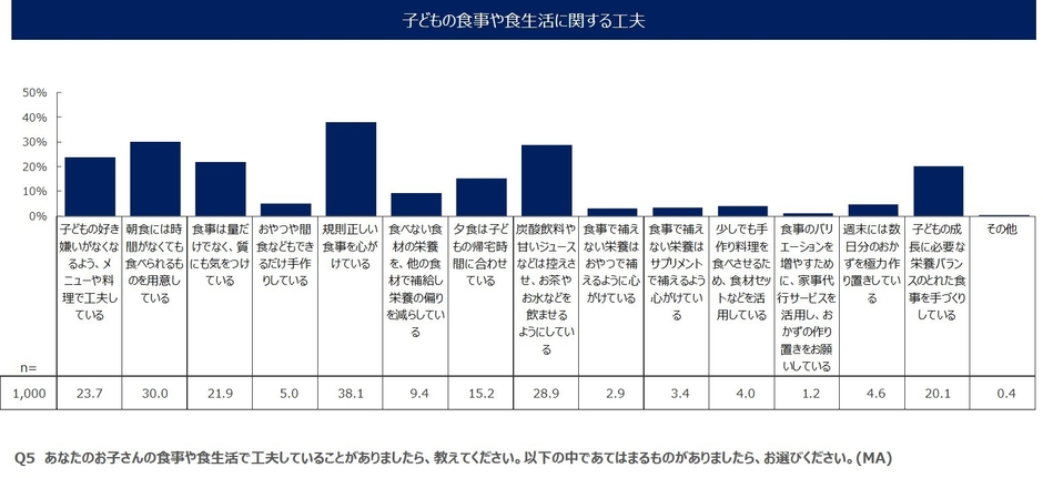 子どもの食事や食生活に関する工夫
