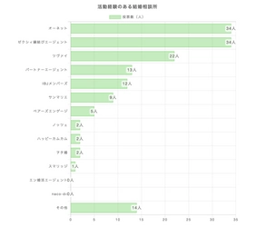 結婚相談所経験者男女150人に聞いた、 「結婚相談所での活動の感想」に関する調査結果