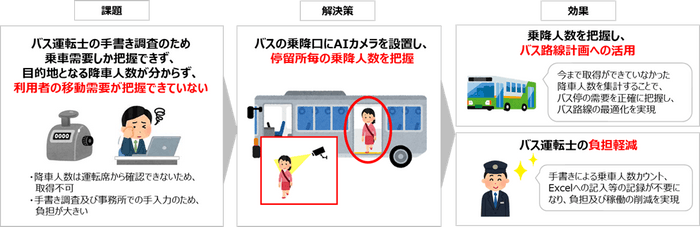 バス利用者の移動需要（乗降情報等）の把握