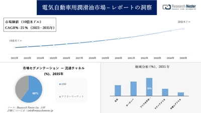 電気自動車用潤滑油市場調査の発展、傾向、需要、成長分析および予測2023―2035年