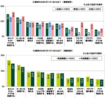 節約のために行っていること