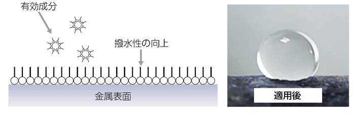 ドロップワイズテクノロジーのメカニズム