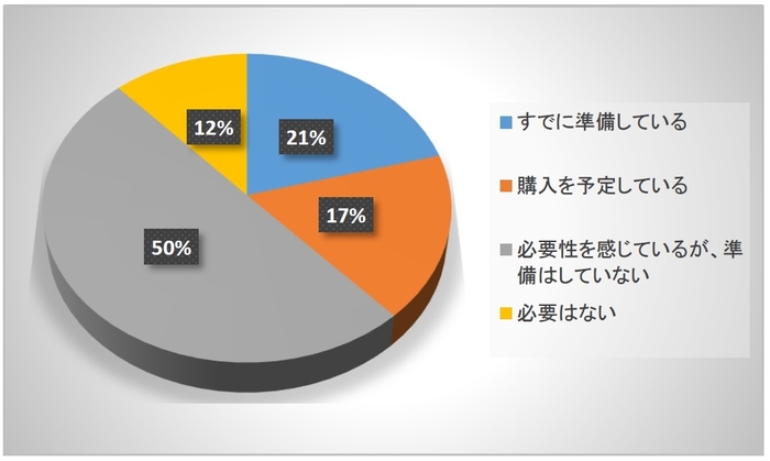 Q5ペット用避難グッズの準備について