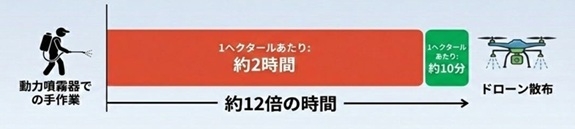 手作業の約12倍の時間削減