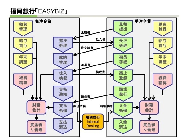 「EASYBIZ」概念図