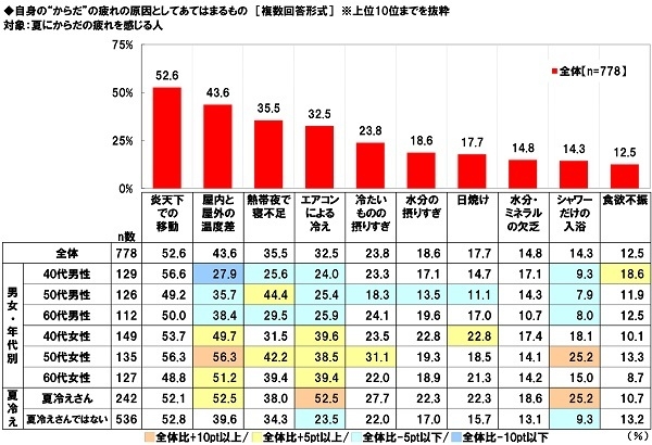 自身の“からだ”の疲れの原因としてあてはまるもの