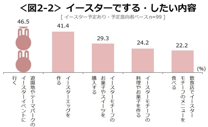 図2-2_イースターでする・したい内容