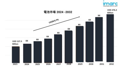 バッテリー市場の包括的な洞察と予測:トレンドと機会(2024-2032年)