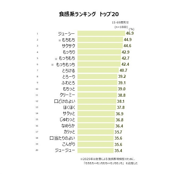 食感系ランキング　トップ20