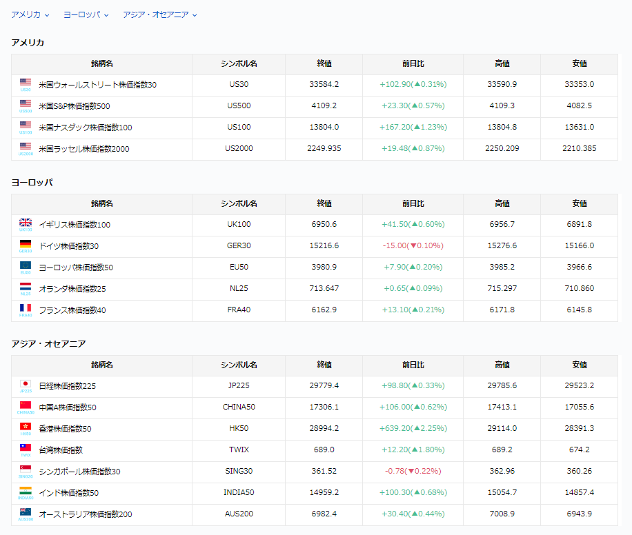 世界の株価指数CFDの終値、前日比、高値、安値を値で表示