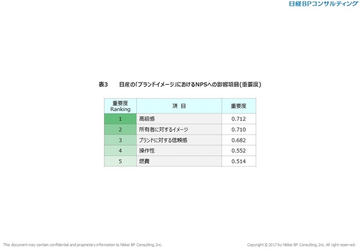 表3　日産の「ブランドイメージ」におけるNPSへの影響項目(重要度)