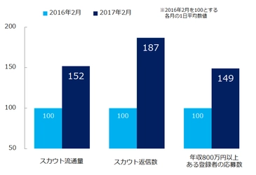 自分に適した非公開求人のスカウトが1.5倍届くサイトに！ 『ミドルの転職』、リニューアル 1ヶ月の効果好調！