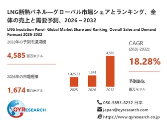LNG断熱パネル市場規模分析レポート：2026年は1674百万米ドルに到達予測