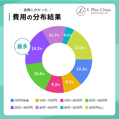実際にかかった費用の分布結果