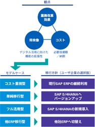 KPMGコンサルティング、 SAP ERP 2025年対応への支援体制を強化、 「SAP ERP 2025年対応支援室」を発足