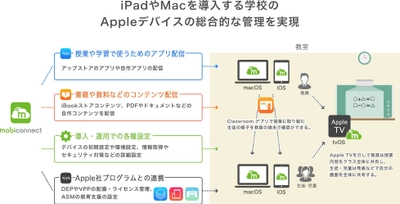 MDMサービス「MobiConnect」が、Apple TV(tvOS)に対応　 - Educationユーザーは、iOSおよびmacOS契約台数の10％まで tvOS管理を“無償”利用可能 -