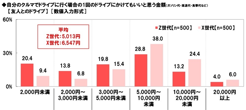 【友人とのドライブ】（1回）にかけてもいいと思う金額