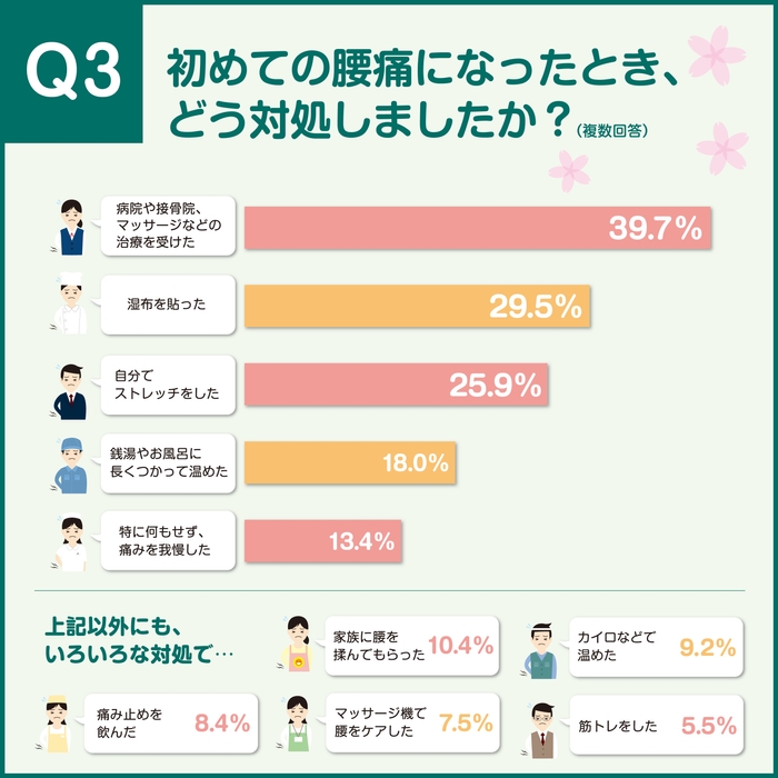 初めての腰痛どう対処？