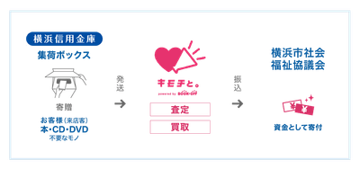 不要品回収スキーム