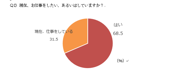 現在「お仕事をしたい、している」と答えた主婦・ママは100%!