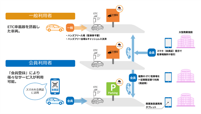 ETCパーキングのイメージ