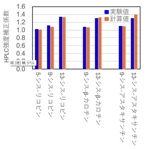 図１： HPLC（※７）強度補正係数の実験値と計算値の比較